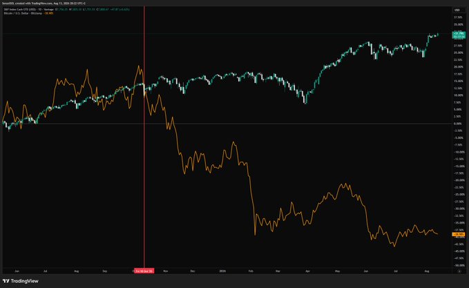 A financial chart on TradingView displaying the ratio of Silver/Gold priced in Bitcoin, with an orange line showing a significant downward trend and a green line showing an upward trend.