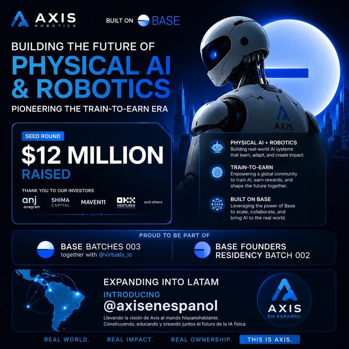 A promotional graphic for "AXIS ROBOTICS" announces $12 million raised in a seed round, highlighting their mission to build "PHYSICAL AI & ROBOTICS" on Base, featuring a humanoid robot illustration and investor logos including anagram, SHIMA CAPITAL, MAVEN11, and OKX VENTURES.
