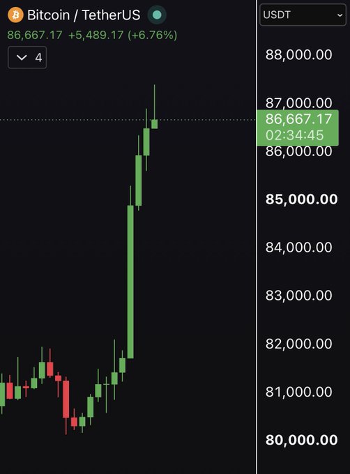 A Bitcoin/TetherUS (BTC/USDT) 4-hour candlestick chart showing a sharp bullish rally from around $81,000 to $86,667.17, representing a +6.76% gain (+$5,489.17), visually capturing the explosive upward price movement that aligns with the "Let the bullrun begin" sentiment.