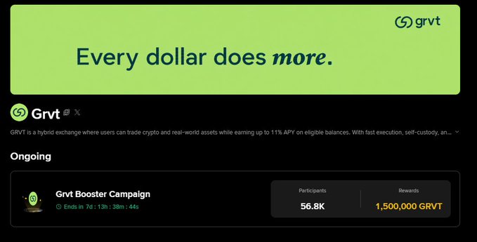 A promotional graphic for Grvt exchange with the tagline 'Every dollar does more', describing it as a hybrid exchange for crypto and real-world assets, showing a 'Grvt Booster Campaign' with 56.8K participants and a reward of 1,500,000 GRVT.