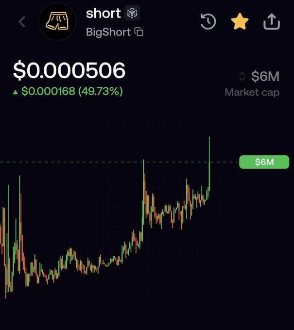 A cryptocurrency or stock chart shows the ticker 'short' (BigShort) priced at $0.000506, up $0.000168 (49.73%), with a $6M market cap displayed on a dark background.