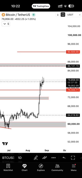A TradingView mobile app screenshot showing the Bitcoin/USDT (BTCUSD) daily chart at $79,856.00, up 1.05%, with several resistance and support levels marked at $92,500, $86,141.15, $79,052.05, $75,344.71, and $64,016.92.