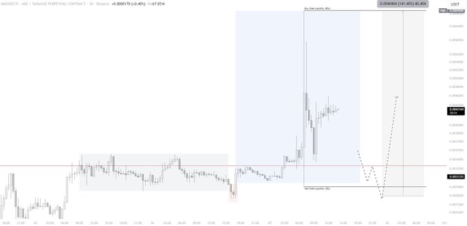 The image shows a candlestick chart for the AED/USDT trading pair on Binance, displaying a significant upward move in price with annotations marking AMD accumulation zones and a USDT liquidity area projected to around 0.00440. The chart visually supports the post's thesis by highlighting a clear breakout above the ATH level, followed by strong bullish momentum with identified institutional accumulation and targets pointing toward new highs.