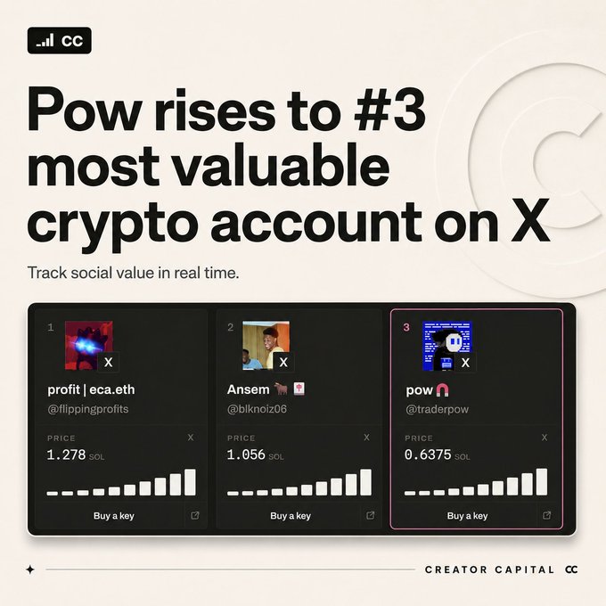 A promotional graphic for Creator Capital stating "Pow rises to #3 most valuable crypto account on X," displaying a leaderboard with profit | eca.eth at 1.278 SOL, Ansem at 1.056 SOL, and pow at 0.6375 SOL.