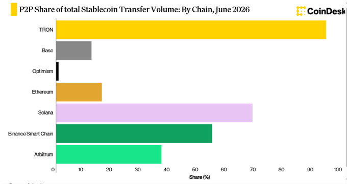 A bar chart titled "P2P Share of total Stablecoin Transfer Volume: By Chain, June 2026" from CoinDesk, showing TRON at approximately 100%, Solana at around 70%, and Binance Smart Chain at approximately 55%.