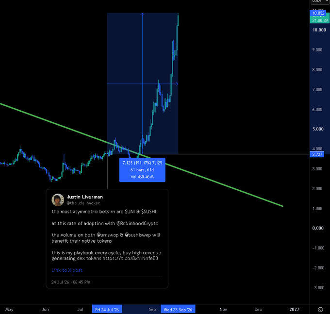 A trading chart for USDT showing a blue box highlighting a strong upward trend, featuring an embedded tweet from Justin Liverman (@the_cta_Tracker) discussing bets on $UNI and $SUSHI in relation to @RobinhoodCrypto, @uniswap, and @sushiswap.