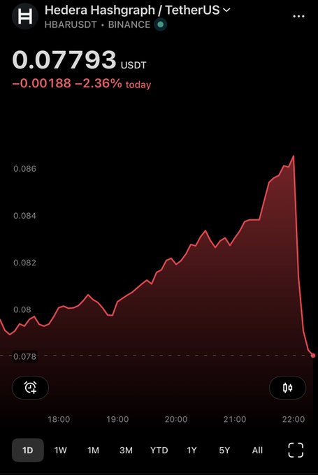 The image shows a 1-day chart of Hedera Hashgraph (HBAR/USDT) on Binance, where the price climbed from ~$0.080 to a peak of ~$0.086 before suddenly crashing back down to $0.07793 (-2.36% today). The sharp drop at the end illustrates the "BAG HOLDERS" caption, depicting traders who bought near the top now left holding their bags as the price collapsed back to earlier levels.
