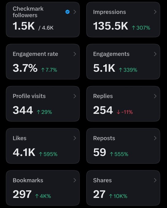 A social media analytics dashboard displays metrics including Checkmark followers (1.5K/4.6K), Impressions (135.5K ↑307%), Engagement rate (3.7% ↑7.7%), Engagements (5.1K ↑339%), Profile visits (344 ↑29%), Replies (254 ↓-11%), Likes (4.1K ↑595%), Reposts (59 ↑555%), Bookmarks (297 ↑4K%), and Shares (27 ↑10K%).