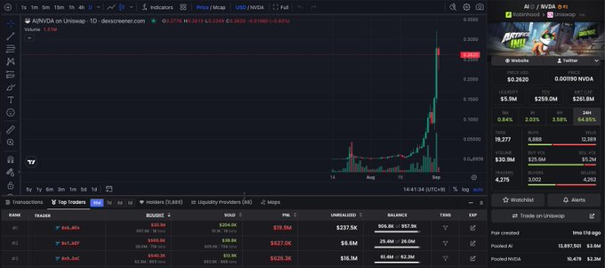 A cryptocurrency trading chart showing a massive green price spike, with pairing 'AINVDA on Uniswap V3' and various wallet details visible on the side panel.