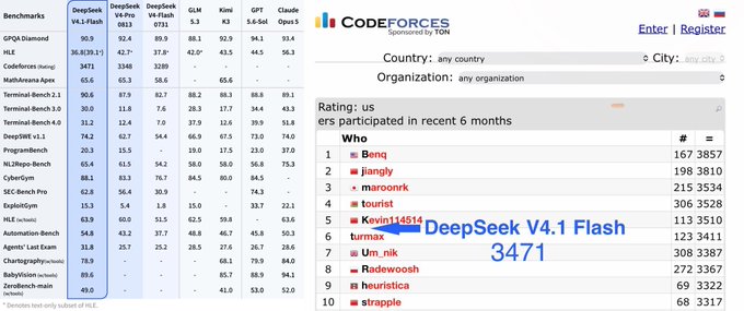 A leaderboard comparison showing DeepSeek V4.1 Flash scoring 3471 on Codeforces, positioned near competitors like 'tourist' and 'maroonrk', alongside a benchmark table.
