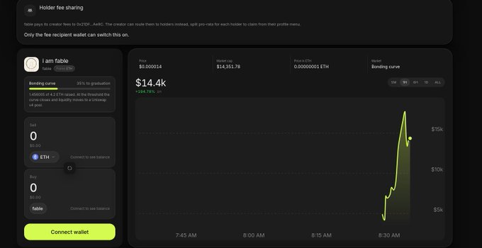 A 'Holder fee sharing' dashboard for 'i am fabbio' shows a bonding curve at $14.4k, a market cap of $14,351.78, and a price spike reaching over $15k.