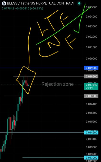 A TradingView candlestick chart of BLESS/USDT Perpetual Contract at $0.017842 (+56.13%) features hand-drawn annotations including the word "LIFTOFF" in yellow, a green ascending trendline, and a highlighted "Rejection zone" marked around the $0.01850–$0.01920 range, illustrating the trader's watchful price action analysis before potential entry.