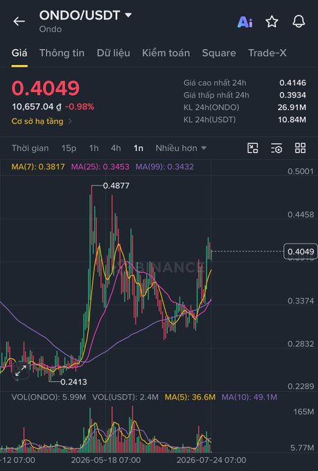 Trading chart for ONDO/USDT token priced at 0.4049 (-0.98%), showing candlestick patterns and moving averages on the BINANCE platform.