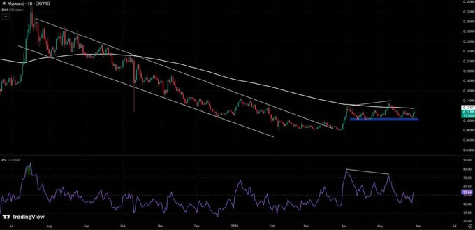 The image shows a line graph or chart with a variety of lines depicting different trends, such as an upward trend for Bitcoin prices and a downward trend for Etherium. The Bitcoin market is currently experiencing a bearish situation where the price has been decreasing over time. However, there are positive indicators like the bullish rally that follows each correction and the upward EMA (Exponential Moving Averages) above $0.10 indicating stability or growth in Bitcoin prices.

The focus of the post highlights the current state of these markets and their relationship with the broader economic landscape.