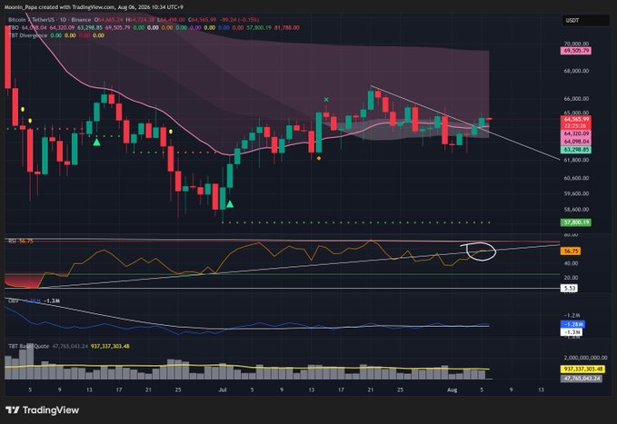 A TradingView chart of Monavi's Bitcoin/USDT pair on Binance, showing candlestick price action around $64,000 along with RSI, OBV, and TBT Buy/Sell indicators.