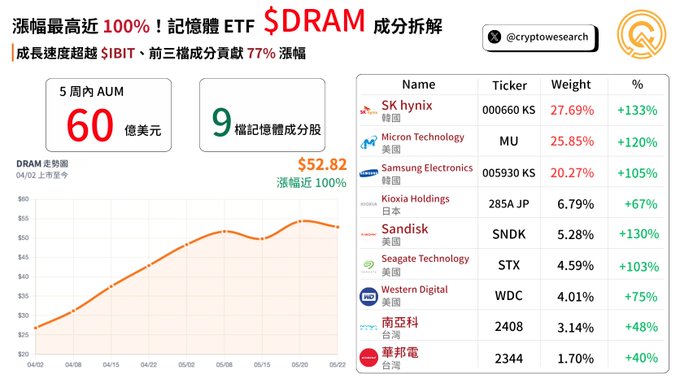 The image shows a screenshot of a computer screen displaying information about various companies, including their names, stock prices, and market capitalization. The data appears to be in Chinese, with some numbers and text written in both English and Chinese. The main focus is on the stock prices for different companies, such as Samsung Electronics and Western Digital, which are displayed in a chart format. The image also includes a caption that reads "漲幅最高近 100%、成長速度超越 $IBIT 的記憶體 ETF $DRAM".