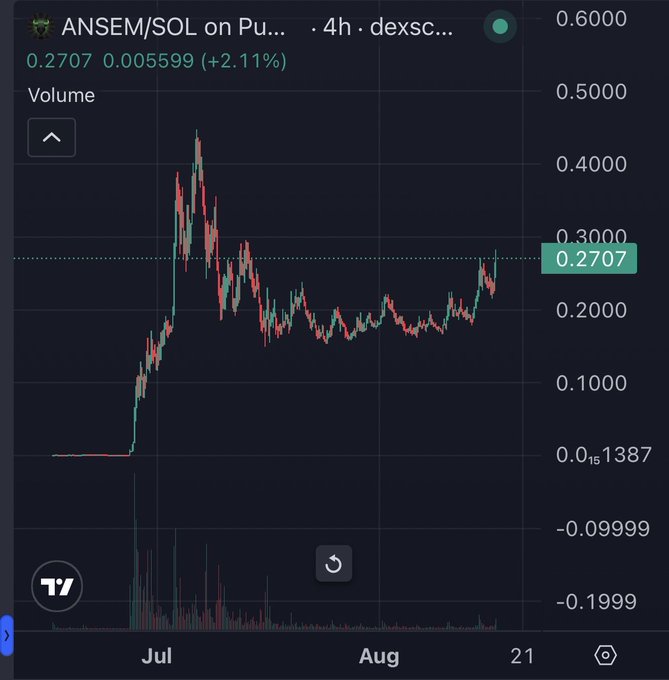A 4-hour candlestick price chart on TradingView displays the ANSEM/SOL pair on a decentralized exchange, showing a current price of 0.2707 USD with a 2.11% gain.