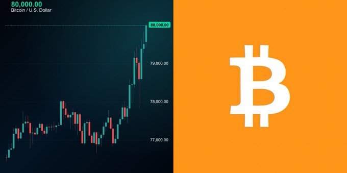 A Bitcoin price chart shows BTC/USD breaking past $80,000 for the first time since May 2025, displayed against an orange panel featuring the Bitcoin logo. The candlestick chart highlights the bullish rally to the $80,000.00 milestone, matching the post's excitement over the whale-watch milestone.