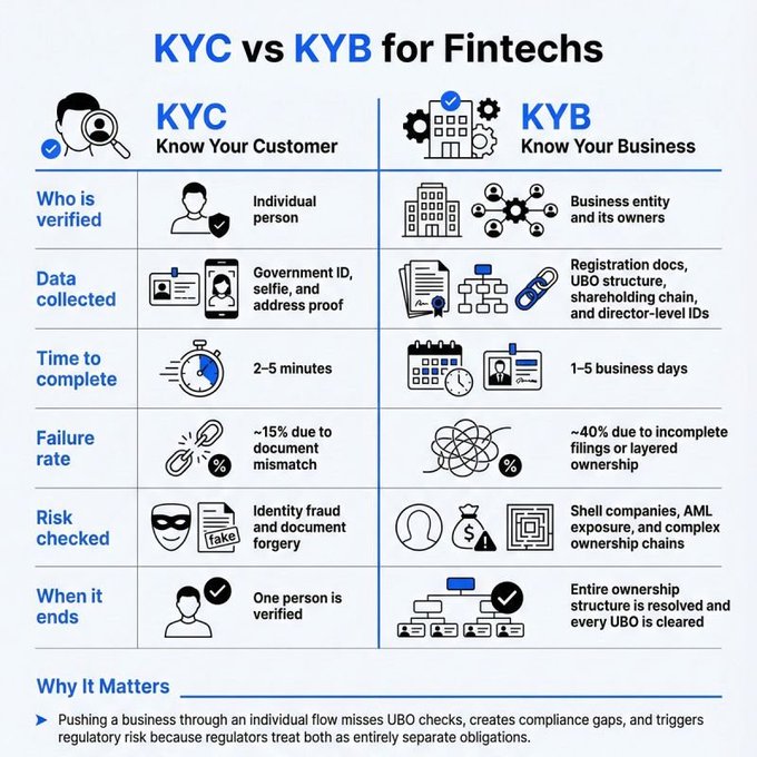 An infographic comparing KYC (Know Your Customer) and KYB (Know Your Business) for fintechs, detailing differences in verification targets, data collected, completion times, failure rates, and risk checks.