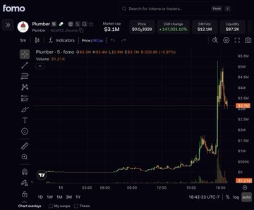 A chart on Fomo showing Plumber (Plumber) trading at $3.1M market cap and $612.02K price, with a massive 187,021.1% 24-hour gain highlighted in green, illustrating the explosive memecoin volatility the post refers to.