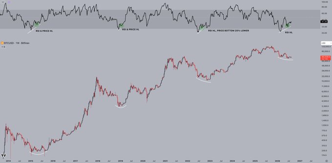 A weekly BTC/USD chart spanning 2016-2026 displays Bitcoin's price action in black and red, with annotated historical RSI signals including "#RSI & PRICE HL" markers in 2018/2019, "#RSI H4L, PRICE BOTTOM 20% LOWER" in 2022/2023, and a current "#RSI HL" signal at the right edge, illustrating the recurring pattern of weekly RSI forming higher lows that has historically preceded significant Bitcoin price movements.