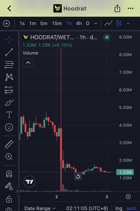 The image displays a TradingView chart for the HOODRAT/WET pair showing a dramatic price collapse, with the token falling from highs around 4-5M down to 1.33M (a 0.10% gain after a massive dump), illustrating the steep decline the post warns about. The chart visually supports the caption's claim about the token's poor prospects and likely failure despite ongoing promotion.