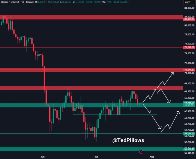A Bitcoin/TetherUS (BTCUSDT) daily candlestick chart from Binance showing price hovering around $64,435, with key resistance zones marked at $82,051, $75,217, and $70,871, and support levels at $64,435 and $59,094. White arrows illustrate two potential breakout scenarios from the current consolidation range, with one path targeting a move above the $65,000 resistance for new monthly highs as described in the post.