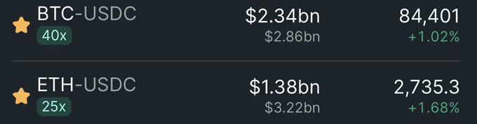 The image shows data for two cryptocurrency trading pairs: BTC-USDC with $2.34bn volume and ETH-USDC with $1.38bn volume, along with their respective 40x and 25x leverage indicators and slight positive percentage changes. This contradicts the post's claim of a brutal 24-hour period with heavy liquidations, as both pairs actually show modest gains of +1.02% and +1.68%, suggesting the market wasn't as dire as suggested.