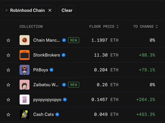 A screenshot of NFT collections listed on the Robinhood Chain, showing floor prices in ETH and 7-day changes for collections including Chain Mancia (1.1997 ETH), StonkBrokers (11.30 ETH, +98.3%), PitBoys (0.204 ETH, +79.1%), Zaibatsu W... (0.26 ETH), pyopyopyopyo (0.1467 ETH, +264.2%), and Cash Cats (0.049 ETH, +453.3%), with two marked as "NEW."