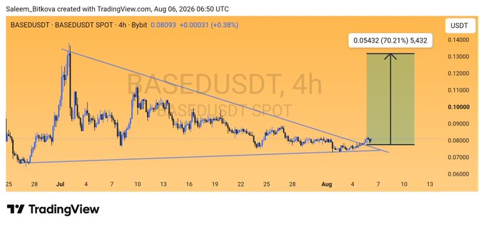A TradingView 4-hour chart for BASEDUSDT shows a recent breakout from a descending triangle pattern, with a highlighted projection indicating a potential 70.21% move to 0.05432, aligning with the post's bullish sentiment on $BASE.