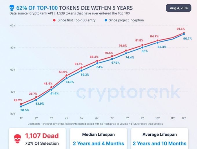 A chart from CryptoRank titled '62% OF TOP-100 TOKENS DIE WITHIN 5 YEARS,' showing two lines tracking the death rate of 1,539 tokens over 12 years, noting 1,107 dead tokens (72% of selection) with a median lifespan of 2 years and 4 months.