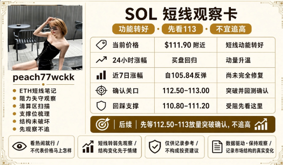 A Chinese-language trading analysis card for SOL (peach77wckk) with key levels: current price $111.90, 24h trend 'buy the dip' (买盘回归), 7-day rebound from $105.84, confirmation zone 112.50-113.00, and pullback support 110.80-111.20.