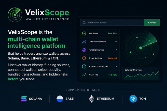 A promotional image for VelixScope, described as a 'multi-chain wallet intelligence platform' that analyzes wallets across Solana, Base, Ethereum, and TON, displaying metrics like Risk Score, Connected Wallets, and Sniper Activity.