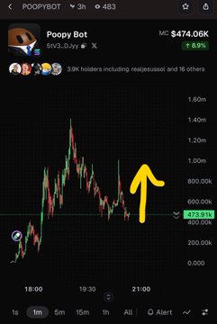 A trading chart for the meme coin Poopy Bot (5V3JDJxy) shows a market cap of $474.06K with an 8.9% gain, featuring a yellow arrow pointing to a recent price spike on a candlestick chart.