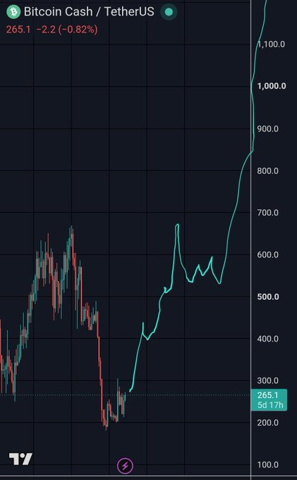 A TradingView chart of Bitcoin Cash/TetherUS (BCH) showing a price of 265.1, down 2.2 (-0.82%) on the day, with historical price action ranging from around $200 lows to peaks above $1,100, likely highlighting a massive decline from its former highs.