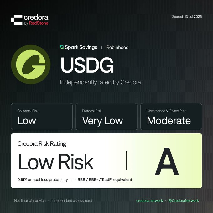 Credora has assigned USDG (Spark Savings on Robinhood Chain) a "Low Risk" rating of A, indicating a 0.15% annual loss probability and equivalent to a BBB/BBB- TradFi rating, with Low Collateral Risk, Very Low Protocol Risk, and Moderate Governance & Opsec Risk. The image reinforces the post's claim of institutional-grade savings by showcasing the asset's independent risk assessment.