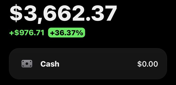 The image shows a portfolio or account balance displaying $3,662.37, with a gain of +$976.71 (+36.37%) shown in green, and a cash balance of $0.00, which connects to the post about a SOL giveaway by highlighting recent portfolio growth despite having no cash on hand.