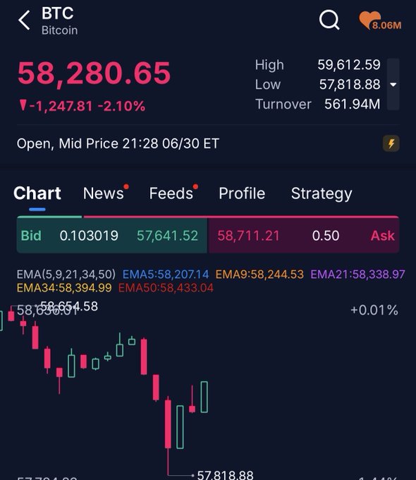 A Bitcoin (BTC) trading chart shows the price at $58,280.65, down 2.10% (-$1,247.81), with a session low of $57,818.88 — illustrating the exact level the poster highlighted as a critical support where BTC bounced after dipping below $57.9K.