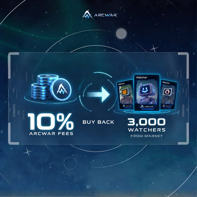 The image is a promotional graphic from ArcWar featuring the ArcWar logo at the top against a cosmic blue background, displaying a buyback program where "10% ArcWar Fees" are used toward a "BUY BACK" of "3,000 Watchers" NFTs from the market, illustrated with coin stacks and three Watcher card images, corresponding to the post's announcement about the limited 3,000 Watcher drop and the platform fee buyback initiative starting from Arc's mainnet.