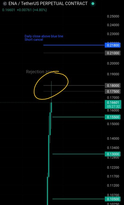 A TradingView chart for the ENA/USDT perpetual contract shows price trading around 0.16601 (up 4.80%), with a marked "Rejection zone" between 0.17500 and 0.18600 and annotations indicating a short cancellation trigger if price closes above the blue line at 0.21800—aligning with the post's message about waiting for higher timeframe confirmation before committing to a trade.