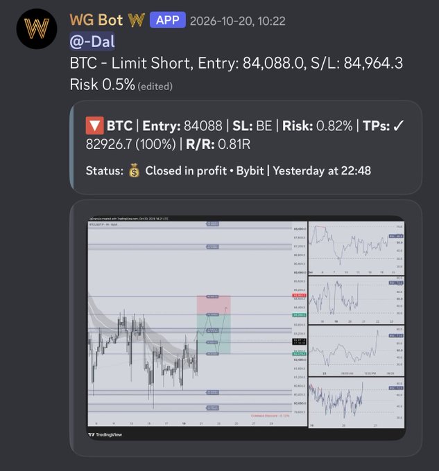 Screenshot of a WG Bot �Walletcoin post showing a BTC short-limit trade from entry 84,088 with SL 84,964.3, 0.5% risk, take-profit at 82,926.7, and status “Closed in profit · Bybit · Yesterday at 22:48,” alongside a TradingView chart documenting the trade.