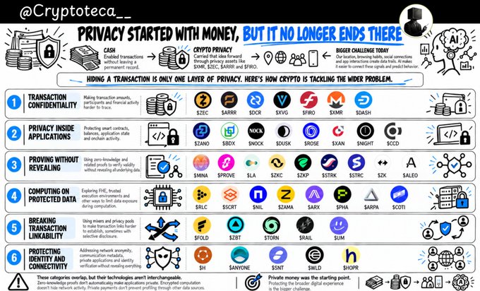 An infographic by @Cryptoteca__ explains how crypto privacy works, displaying categories like "TRANSACTION CONFIDENTIALITY" and "PRIVACY INSIDE APPLICATIONS" alongside numerous cryptocurrency logos including ZEC, XMR, and BTC.