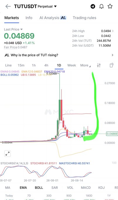 The image displays a TUT/USDT Perpetual trading chart on BingX showing TUT at $0.04869 (+1.41%) with a dramatic green-shaded forecast projection curving sharply upward on the 1D timeframe. Below the chart, the accompanying post promotes TUT by referencing a previous $BTR pump from $0.04 to $0.15, urging viewers to buy TUT now before a predicted surge to $0.26.