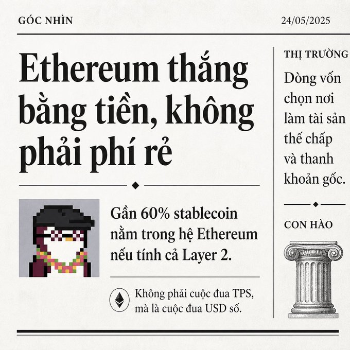 A Vietnamese-language graphic dated 24/05/2025 titled "Ethereum thắng bằng tiền, không phải phí rẻ" (Ethereum wins with money, not cheap fees), highlighting that nearly 60% of stablecoins reside in the Ethereum ecosystem when including Layer 2, and emphasizing that the competition is about USD dominance rather than transactions per second (TPS). The image features a pixel-art figure and a classical column illustration under the "CON HÀO" (Moat) section, aligning with the post's thesis that Ethereum's competitive advantage lies in serving as collateral and base liquidity rather than low fees.