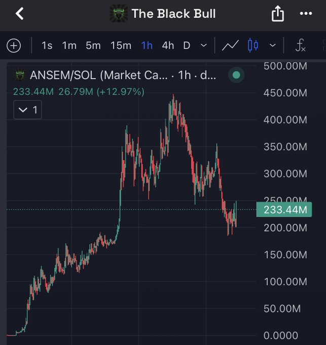 The image is a 1-hour TradingView chart titled "The Black Bull" showing the ANSEM/SOL memecoin, which surged to a peak near 450M market cap before pulling back to 233.44M (down 12.97% on the day). The chart visually backs the post's claim that ANSEM is the standout memecoin pick, illustrating both its massive rally and current correction phase as a single dominant mover.