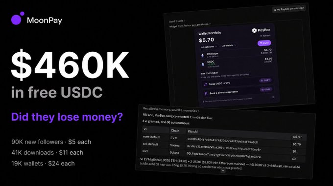 A MoonPay promotional graphic claiming '$460K in free USDC' with screenshots showing wallet portfolio details and a 'Did they lose money?' section listing followers, downloads, and wallets.