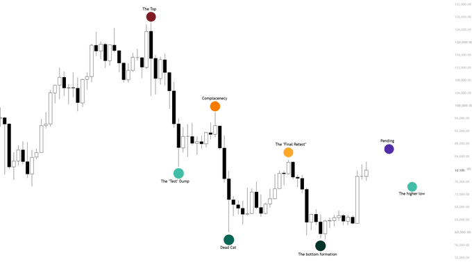 A financial candlestick chart showing price movements with colored dots marking key technical events labeled 'The Top', 'Complacency', 'The 'test' Dump', 'Dead Cat', 'The 'Final Retest'', 'The bottom formation', 'Pending', and 'The higher low'.