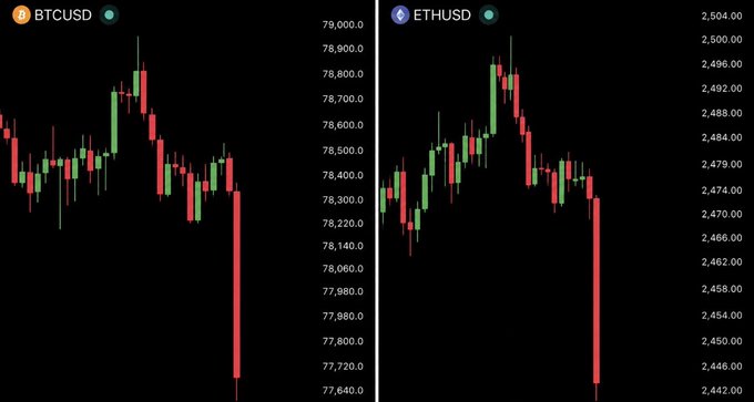 A side-by-side candlestick chart displays the recent price action of BTCUSD and ETHUSD, both showing sharp red sell-off candles plunging to lows near $77,640 and $2,442 respectively, visually confirming the post's report of BTC dropping below $78,000 and ETH falling below $2,450 amid heavy long liquidations.