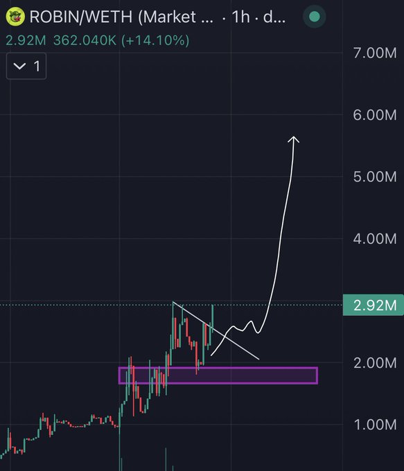 A candlestick chart of the ROBIN/WETH pair shows a sharp breakout, with price surging from around 2.00M to 2.92M (+14.10%), breaking above a descending trendline and resistance zone before spiking toward 5.5M, illustrating the "ROBIN Breakout" highlighted in the post.
