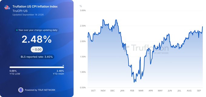The image displays the Truflation US CPI Inflation Index dashboard, showing a current year-over-year inflation rate of 2.48% (with no change), alongside a line chart tracking daily CPI fluctuations from October through September, peaking near 2.75% in December and dipping to around 0.6% in February, with the BLS official reported rate listed at 3.40%.